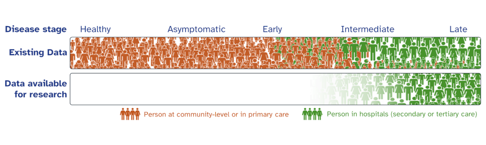 graphics showing the lack of pre-disease data for research